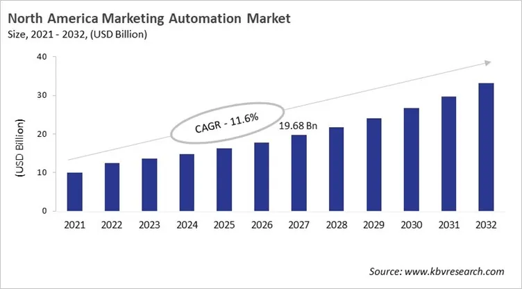 North America Marketing Automation Market Size, 2021 - 2032