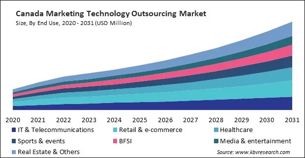 North America Marketing Technology Outsourcing Market North America Marketing Technology Outsourcing Market