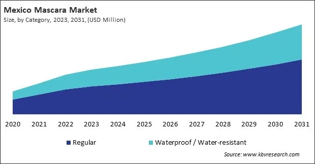 North America Mascara Market North America Mascara Market
