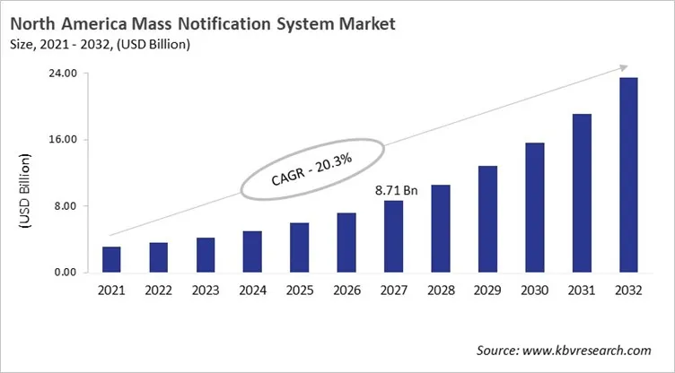 North America Mass Notification System Market Size, 2021 - 2032 North America Mass Notification System Market Size, 2021 - 2032