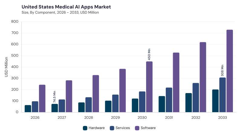 North America Medical AI Apps Market segment size and growth forecast