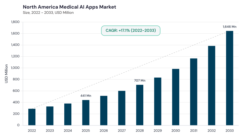 North America Medical AI Apps Market size and growth forecast (2022-2033)