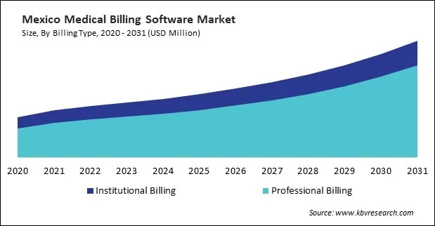North America Medical Billing Software Market North America Medical Billing Software Market