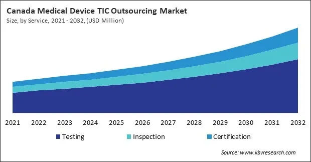 North America Medical Device Testing, Inspection And Certification Outsourcing Market