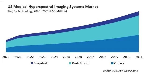 North America Medical Hyperspectral Imaging Systems Market
