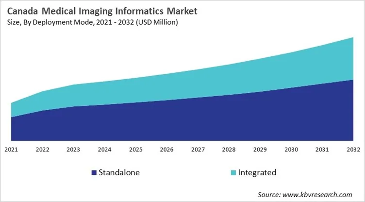Country Medical Imaging Informatics Market Size by Segmentation