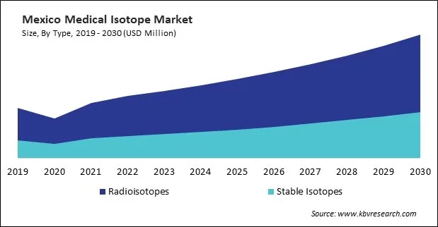 North America Medical Isotope Market North America Medical Isotope Market