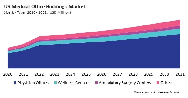 North America Medical Office Buildings Market North America Medical Office Buildings Market