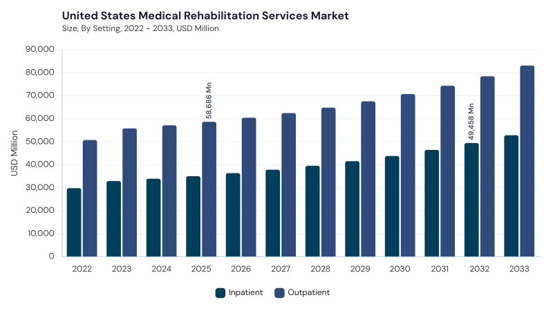 North America Medical Rehabilitation Services Market segment size and growth forecast North America Medical Rehabilitation Services Market segment size and growth forecast