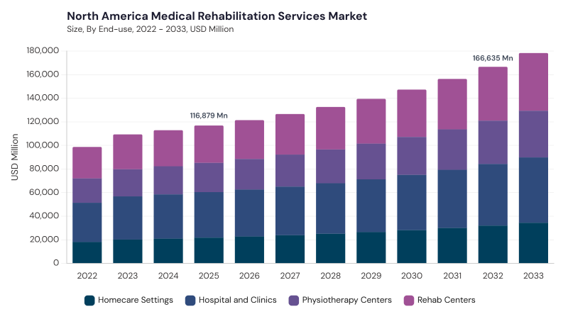 North America Medical Rehabilitation Services Market size and growth forecast (2022-2033) North America Medical Rehabilitation Services Market size and growth forecast (2022-2033)