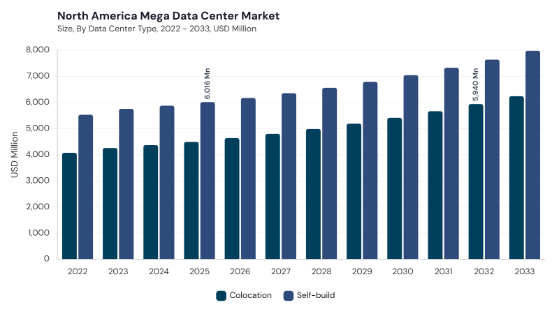 North America Mega Data Center Market segment size and growth forecast North America Mega Data Center Market segment size and growth forecast