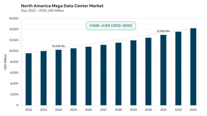North America Mega Data Center Market size and growth forecast (2022-2033) North America Mega Data Center Market size and growth forecast (2022-2033)