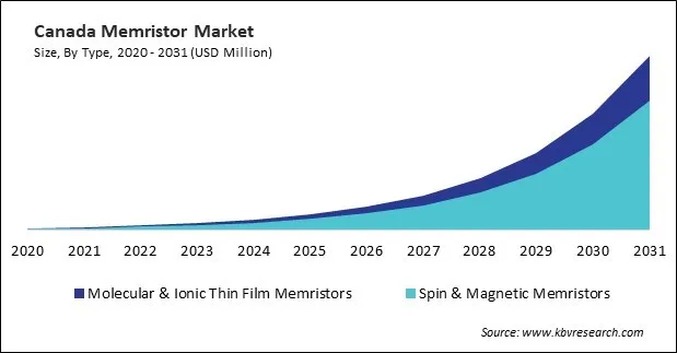 North America Memristor Market North America Memristor Market