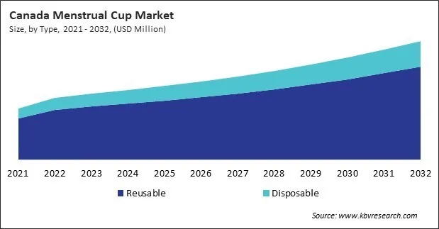 North America Menstrual Cup Market