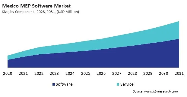 North America MEP Software Market