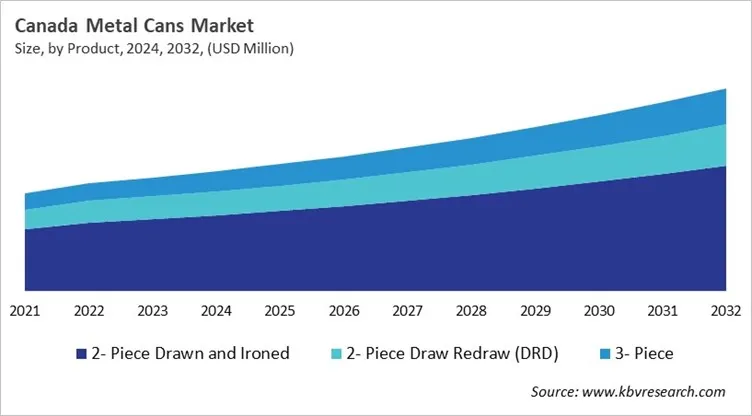 Country Metal Cans Market Size by Segmentation Country Metal Cans Market Size by Segmentation