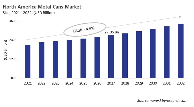 North America Metal Cans Market Size, 2021 - 2032 North America Metal Cans Market Size, 2021 - 2032