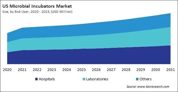 North America Microbial Incubators Market 