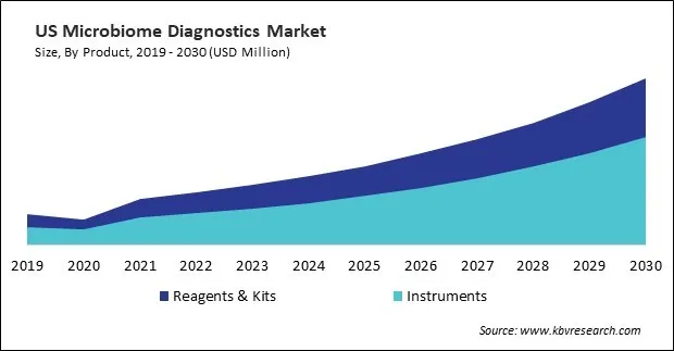 North America Microbiome Diagnostics Market