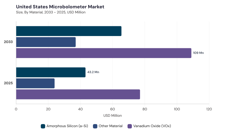 North America Microbolometer Market segment size and growth forecast