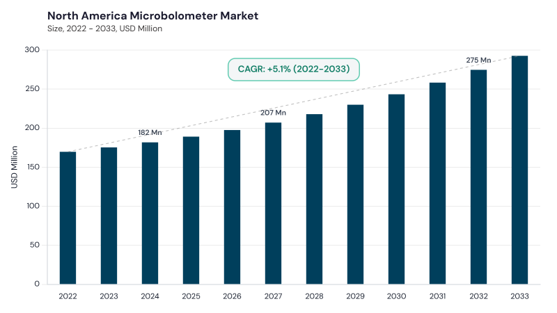 North America Microbolometer Market size and growth forecast (2022-2033)