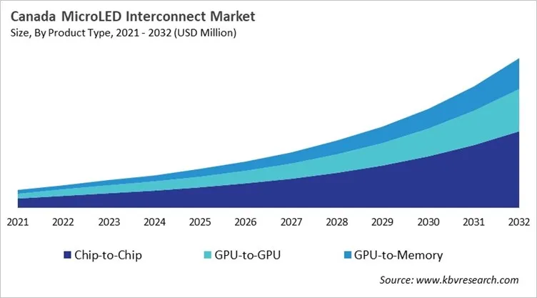 North America MicroLED Interconnect Market North America MicroLED Interconnect Market