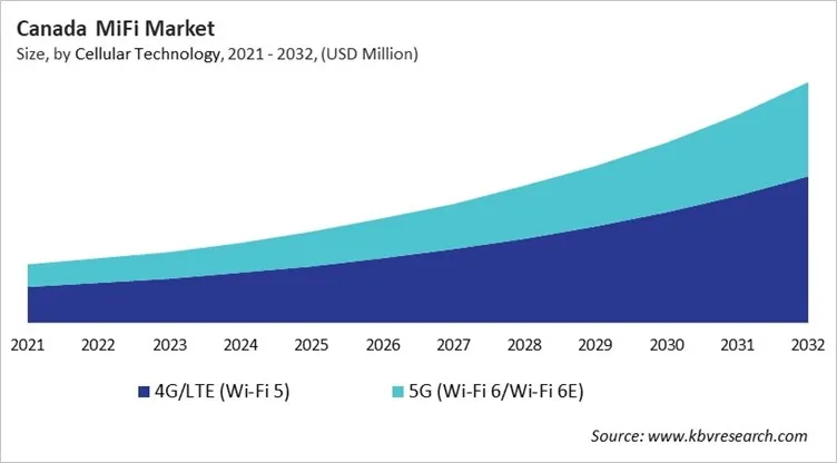 Country MiFi Market Size by Segmentation