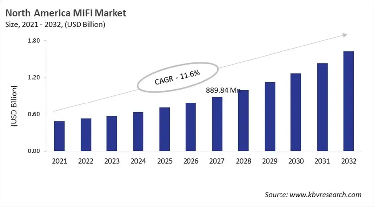 North America MiFi Market Size, 2021 - 2032