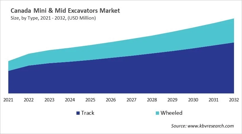 Country Mini and Mid Excavators Market Size by Segmentation