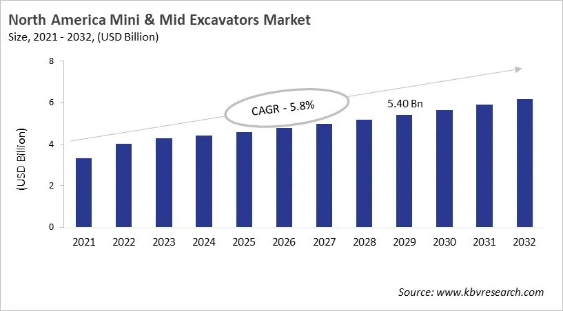North America Mini and Mid Excavators Market Size, 2021 - 2032