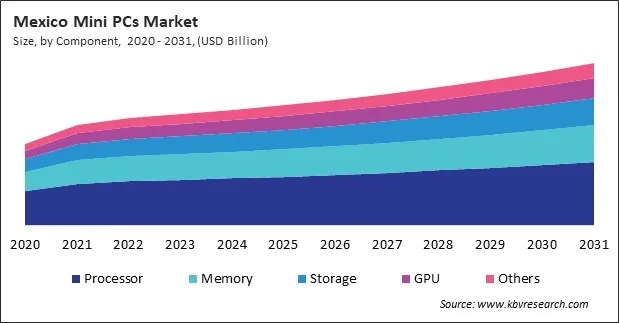 North America Mini PCs Market North America Mini PCs Market