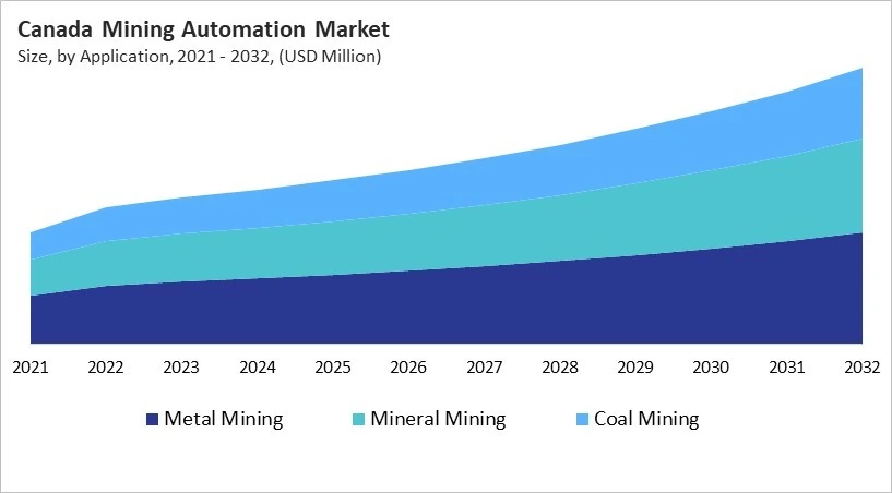North America Mining Automation Market Size by Segmentation Specific with Country North America Mining Automation Market Size by Segmentation Specific with Country