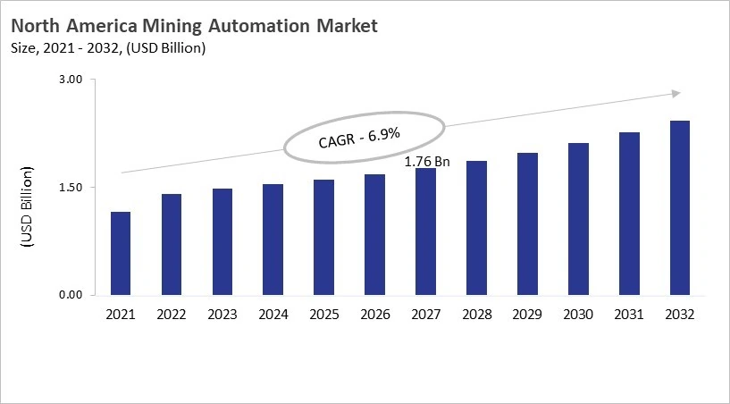 North America Mining Automation Market Size, 2021 - 2032 North America Mining Automation Market Size, 2021 - 2032