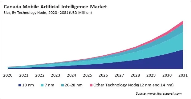 North America Mobile Artificial Intelligence Market