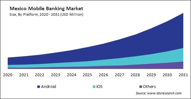 North America Mobile Banking Market North America Mobile Banking Market