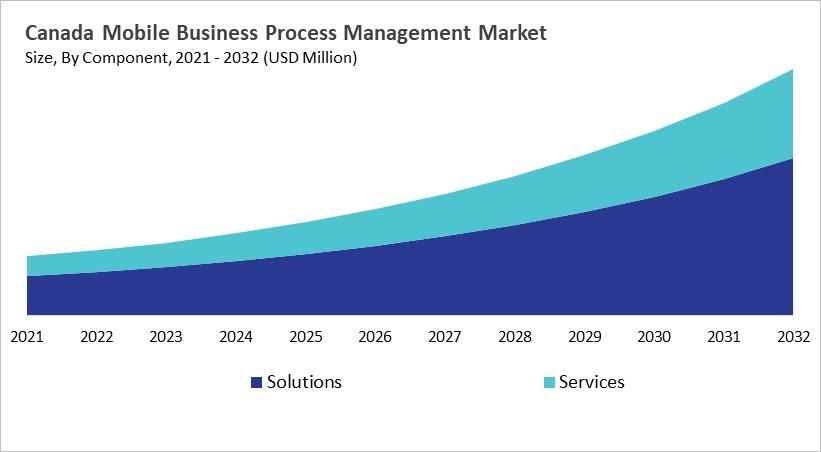 North America Mobile Business Process Management Market Size by Segmentation Specific with Country
