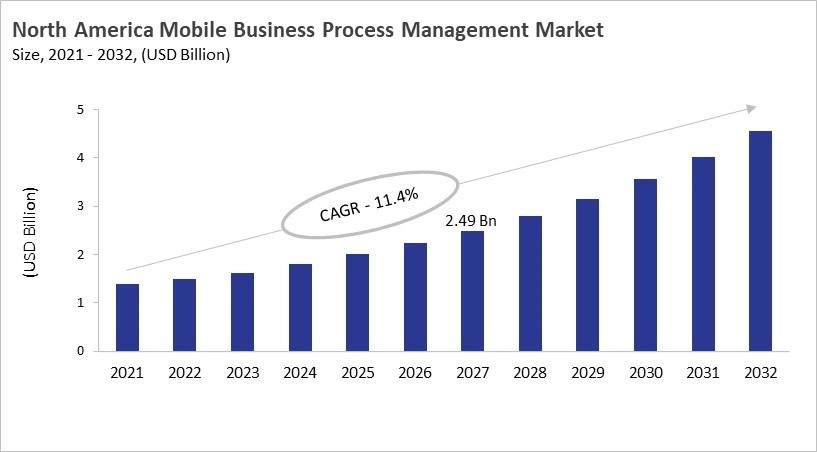 North America Mobile Business Process Management Market Size, 2021 - 2032