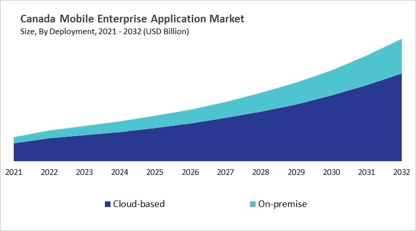 North America Mobile Enterprise Application Market Size by Segmentation Specific with Country North America Mobile Enterprise Application Market Size by Segmentation Specific with Country