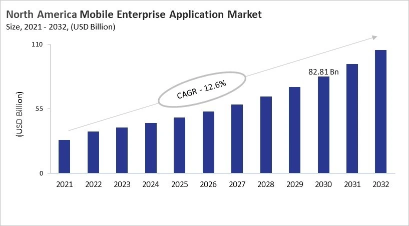 North America Mobile Enterprise Application Market Size, 2021 - 2032 North America Mobile Enterprise Application Market Size, 2021 - 2032