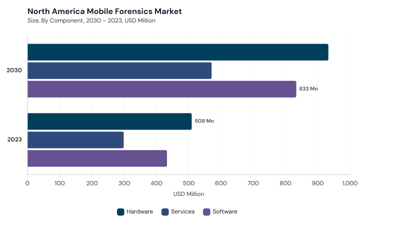 North America Mobile Forensics Market segment size and growth forecast North America Mobile Forensics Market segment size and growth forecast