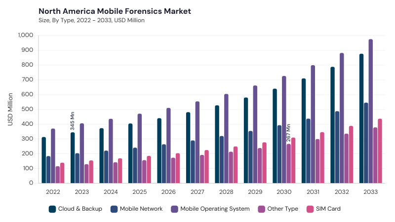 North America Mobile Forensics Market size and growth forecast (2022-2033) North America Mobile Forensics Market size and growth forecast (2022-2033)