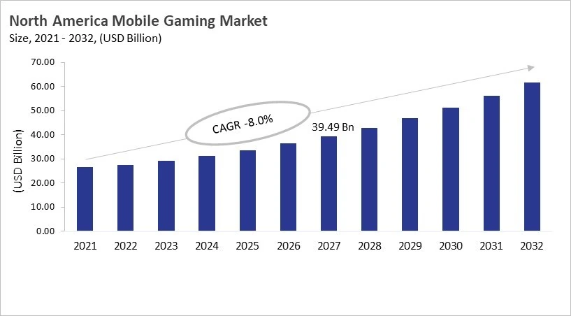 North America Mobile Gaming Market Size, 2021 - 2032