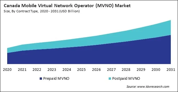 North America Mobile Virtual Network Operator (MVNO) Market