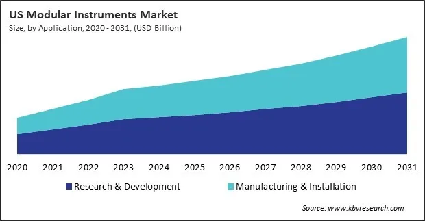 North America Modular Instruments Market