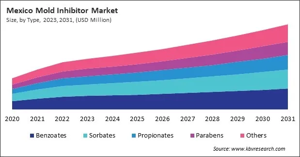 North America Mold Inhibitor Market North America Mold Inhibitor Market