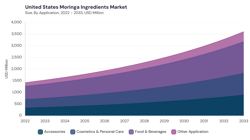 North America Moringa Ingredients Market segment size and growth forecast North America Moringa Ingredients Market segment size and growth forecast