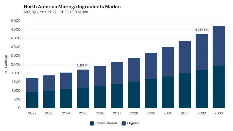 North America Moringa Ingredients Market size and growth forecast (2022-2033) North America Moringa Ingredients Market size and growth forecast (2022-2033)