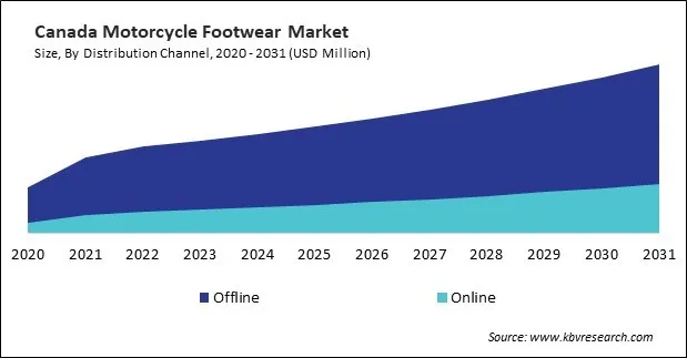 North America Motorcycle Footwear Market North America Motorcycle Footwear Market