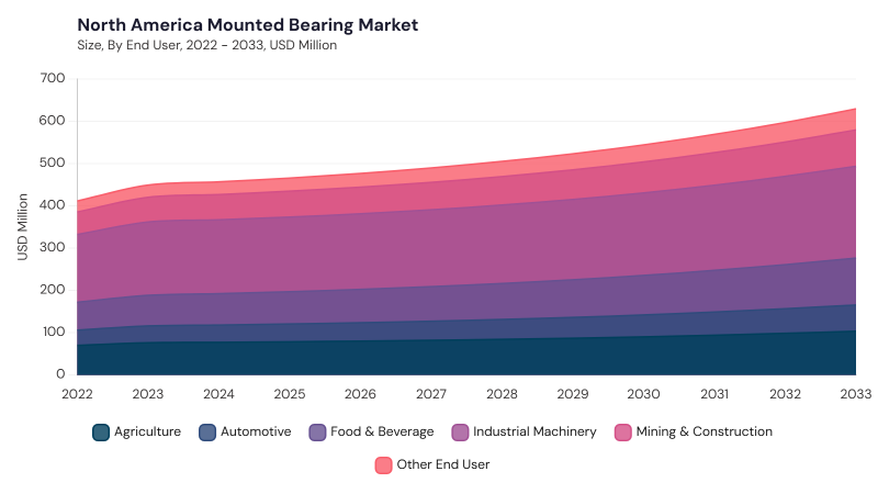 North America Mounted Bearing Market segment size and growth forecast North America Mounted Bearing Market segment size and growth forecast