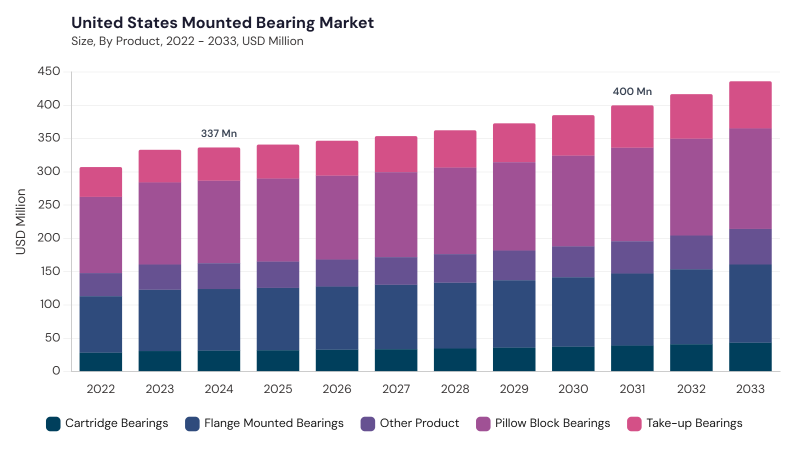 North America Mounted Bearing Market size and growth forecast (2022-2033) North America Mounted Bearing Market size and growth forecast (2022-2033)
